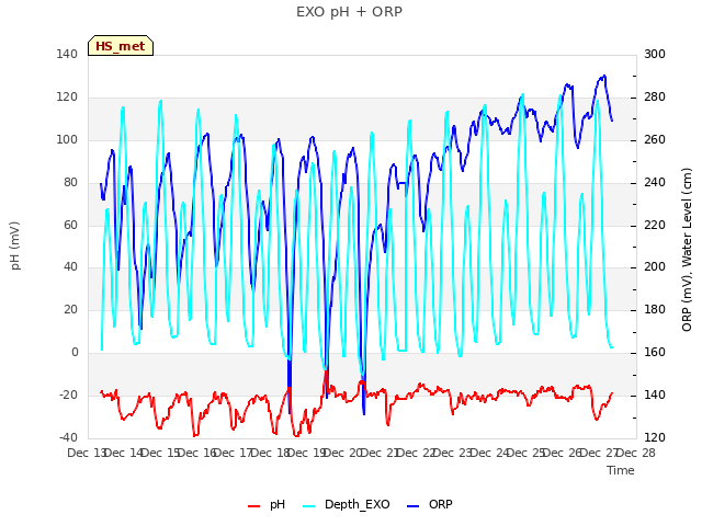 plot of EXO pH + ORP