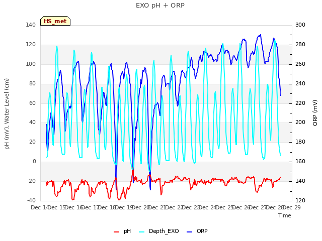plot of EXO pH + ORP