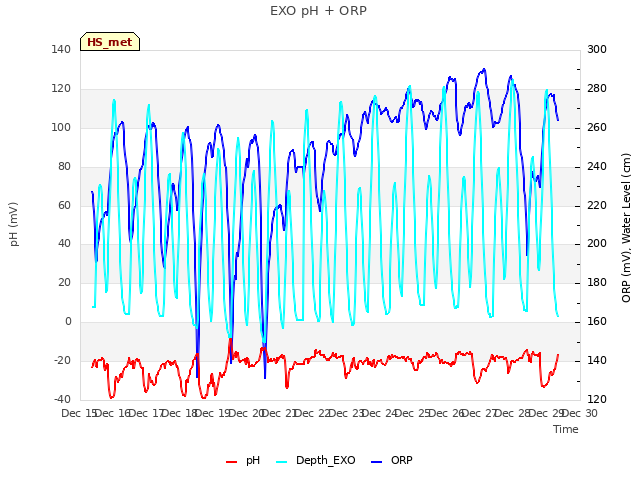 plot of EXO pH + ORP