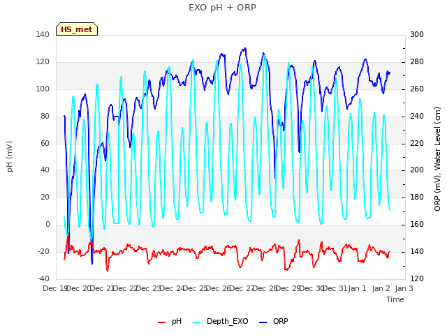 plot of EXO pH + ORP