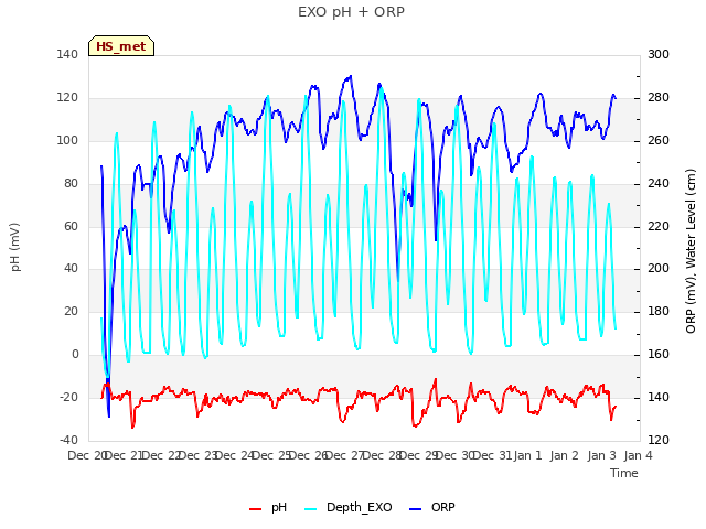 plot of EXO pH + ORP