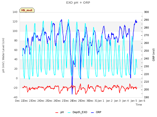 plot of EXO pH + ORP