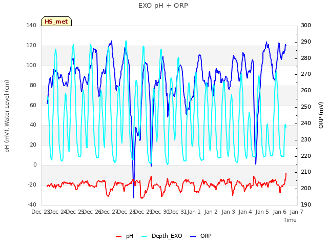 plot of EXO pH + ORP