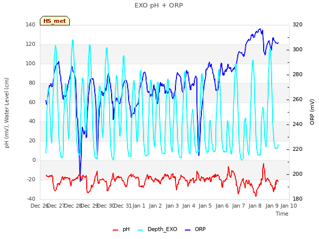 plot of EXO pH + ORP