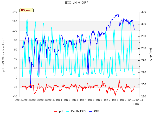 plot of EXO pH + ORP