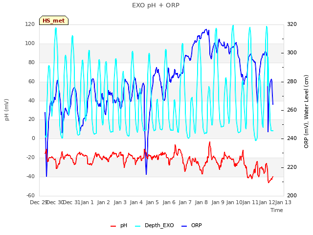 plot of EXO pH + ORP