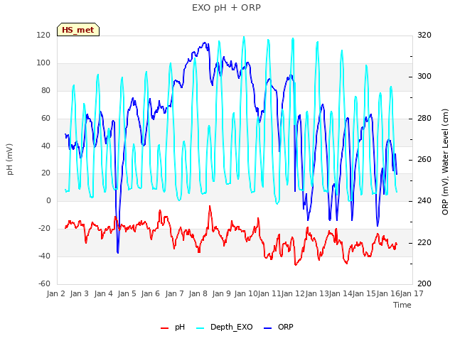 plot of EXO pH + ORP