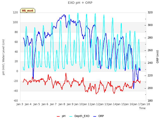 plot of EXO pH + ORP