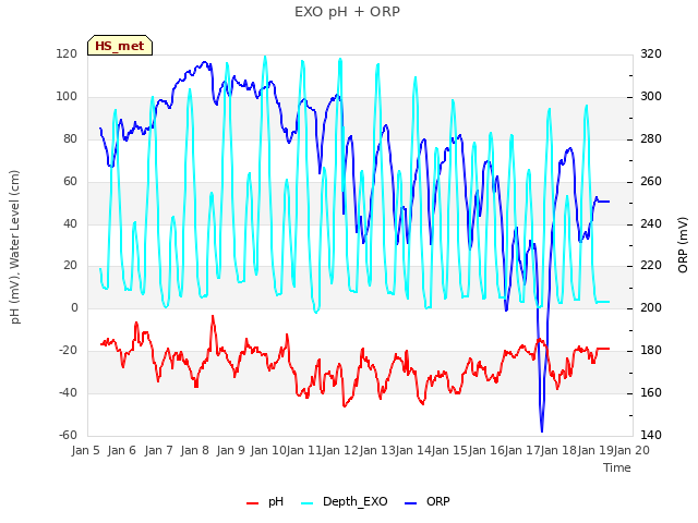 plot of EXO pH + ORP