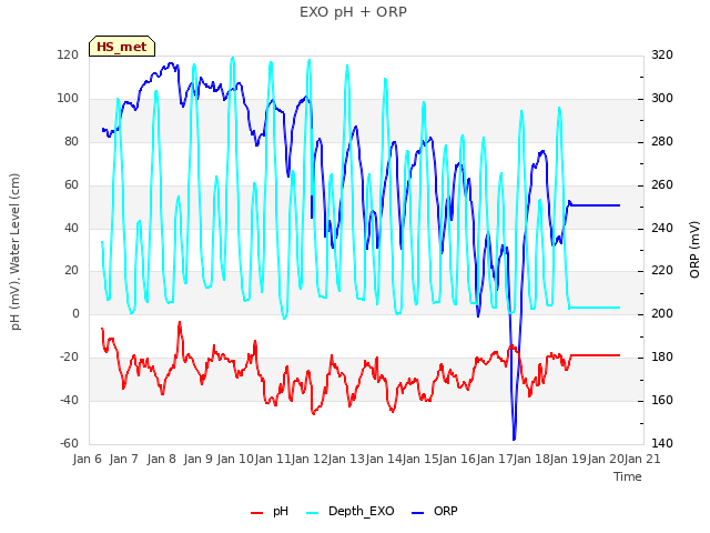 plot of EXO pH + ORP