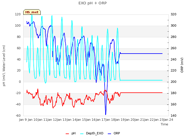 plot of EXO pH + ORP