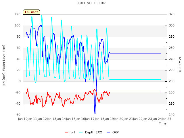 plot of EXO pH + ORP
