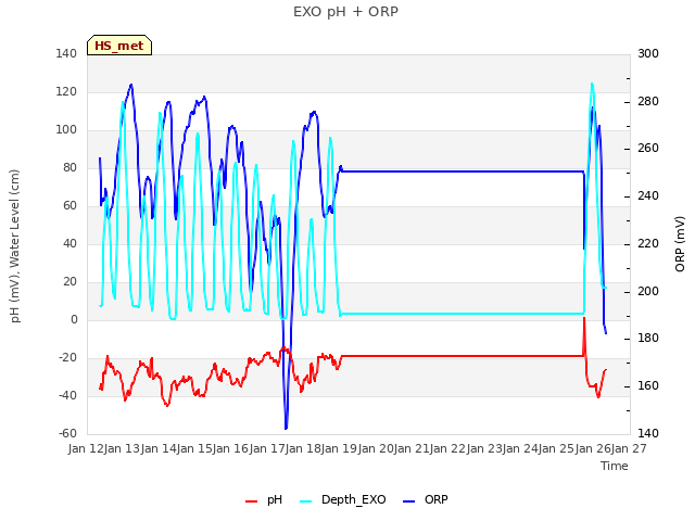 plot of EXO pH + ORP