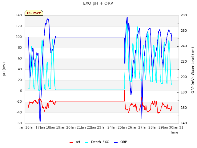 plot of EXO pH + ORP