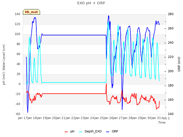 plot of EXO pH + ORP