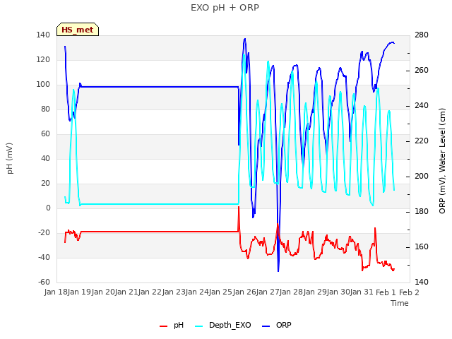 plot of EXO pH + ORP