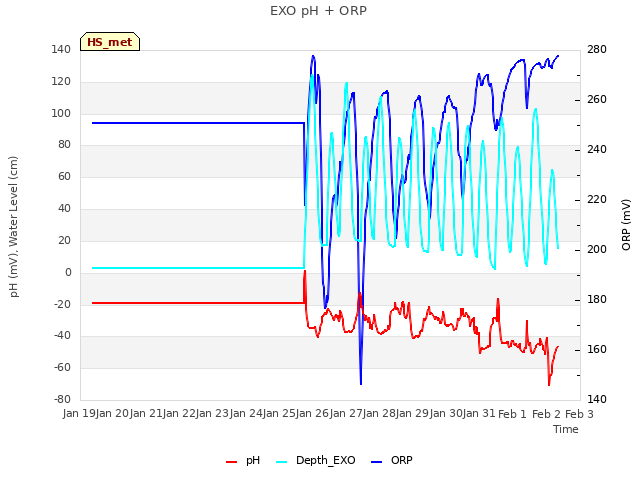 plot of EXO pH + ORP