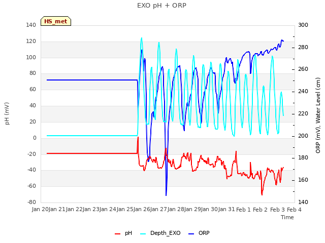 plot of EXO pH + ORP