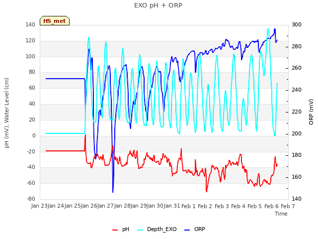 plot of EXO pH + ORP
