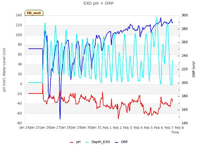 plot of EXO pH + ORP