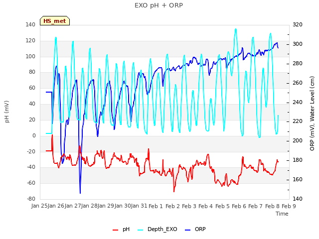 plot of EXO pH + ORP