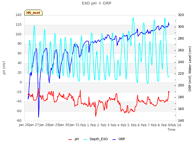 plot of EXO pH + ORP