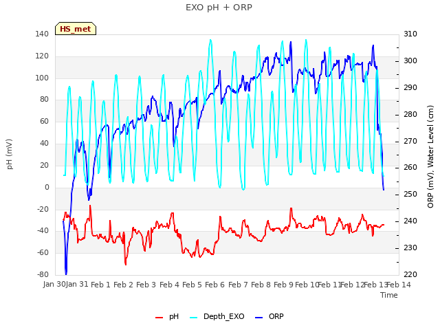 plot of EXO pH + ORP
