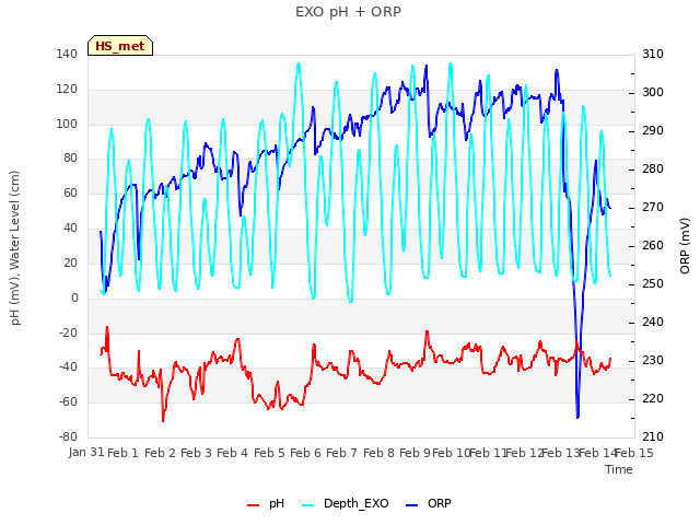 plot of EXO pH + ORP