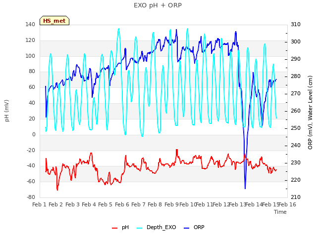 plot of EXO pH + ORP