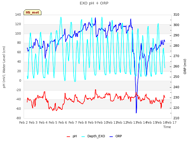 plot of EXO pH + ORP