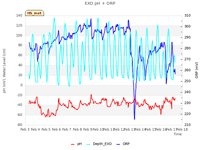 plot of EXO pH + ORP