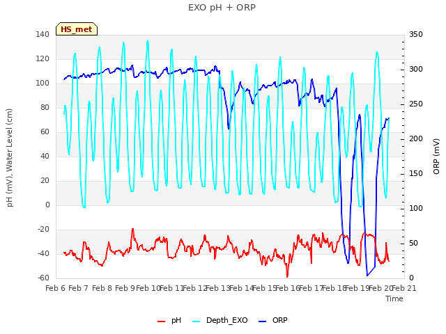 plot of EXO pH + ORP