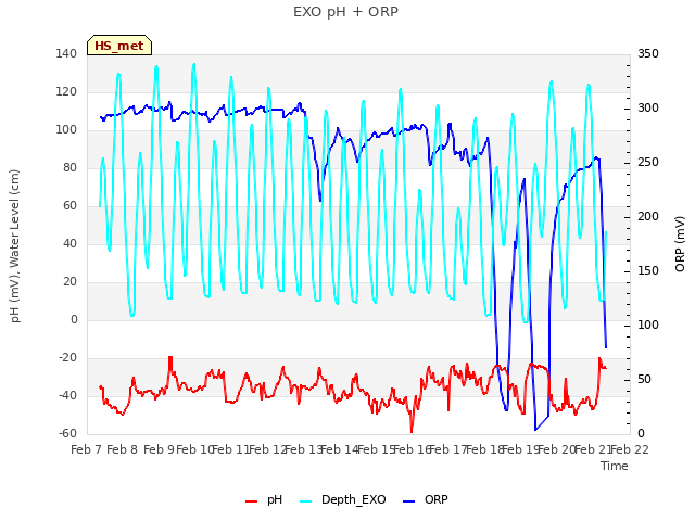 plot of EXO pH + ORP
