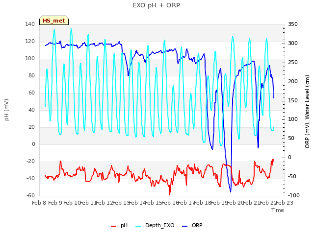 plot of EXO pH + ORP