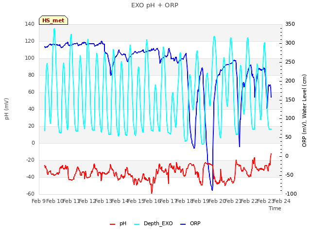 plot of EXO pH + ORP