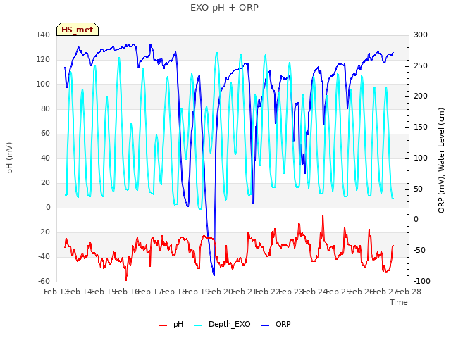 plot of EXO pH + ORP