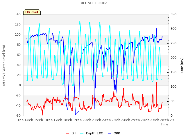 plot of EXO pH + ORP