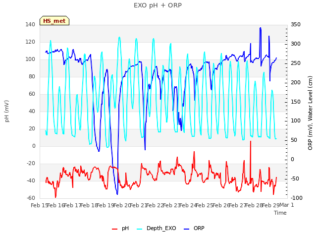 plot of EXO pH + ORP