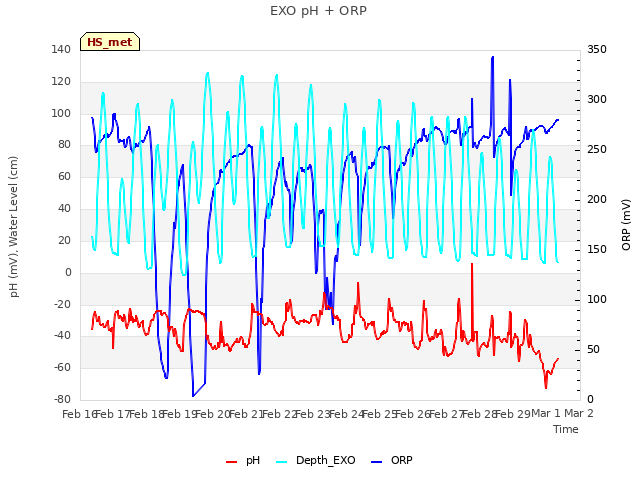 plot of EXO pH + ORP