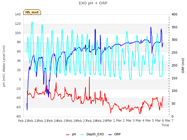 plot of EXO pH + ORP