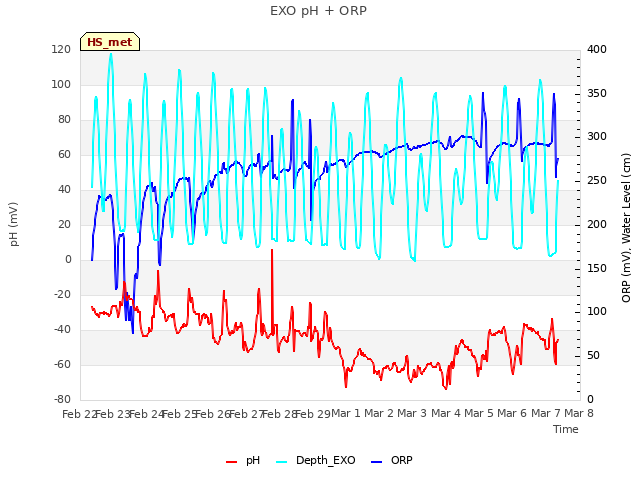 plot of EXO pH + ORP