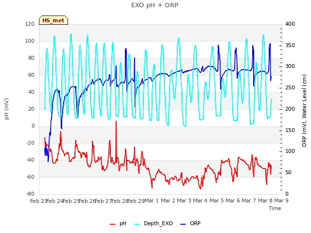 plot of EXO pH + ORP