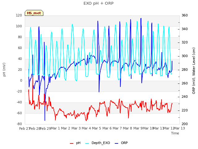 plot of EXO pH + ORP