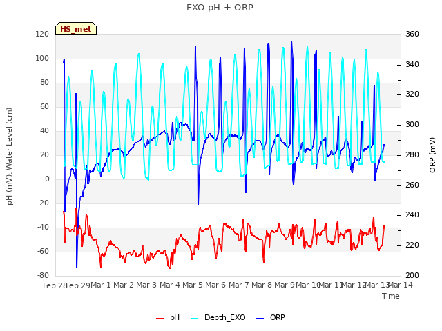 plot of EXO pH + ORP