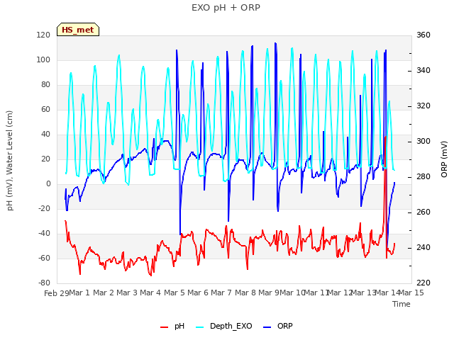 plot of EXO pH + ORP