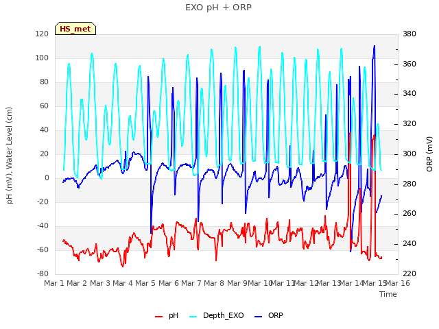plot of EXO pH + ORP