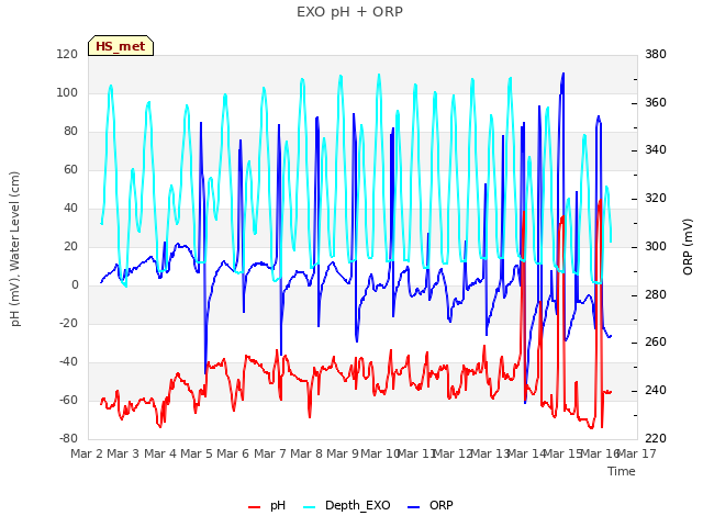 plot of EXO pH + ORP