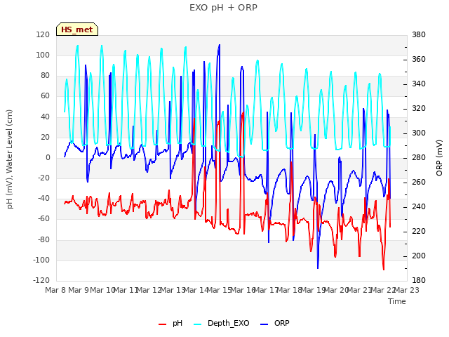 plot of EXO pH + ORP
