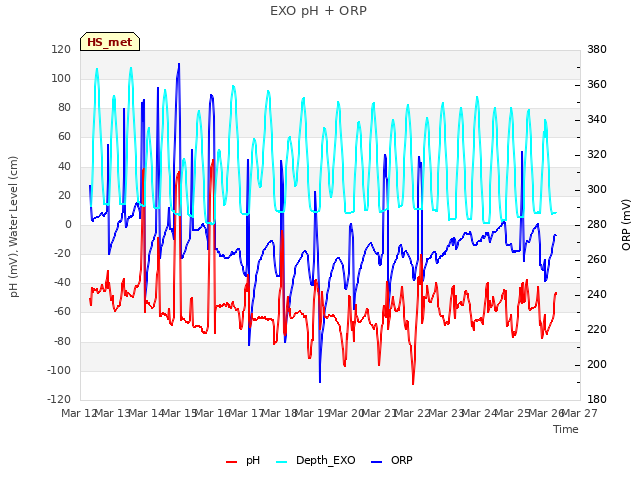plot of EXO pH + ORP