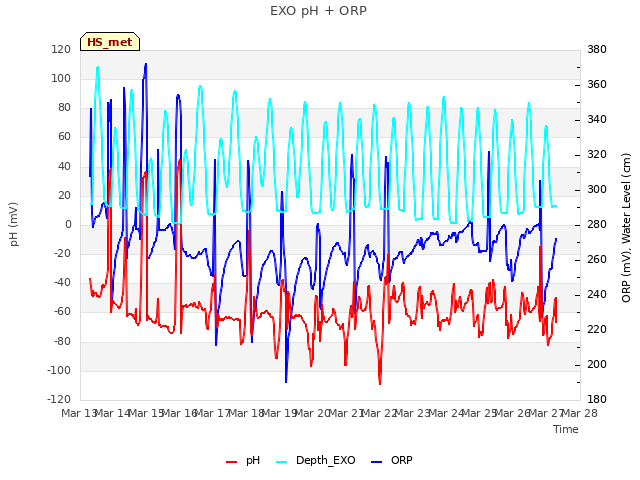plot of EXO pH + ORP